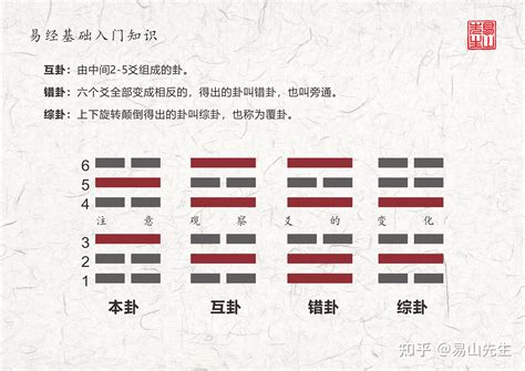 四隅位|四正卦與四隅卦在卦序中位置